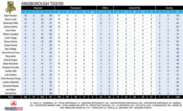 TSL stats, Kingborough v Clarence.