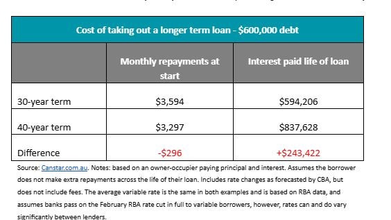 Canstar shows how much more a mortgage could cost if Aussies choose to take out a longer loan