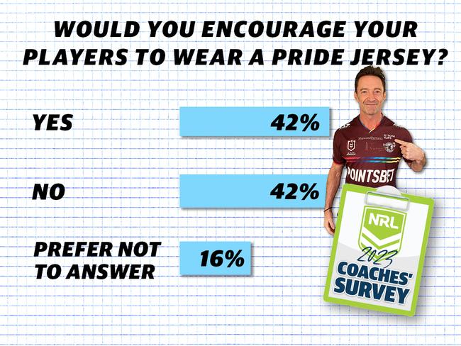 NRL coaches’ survey.