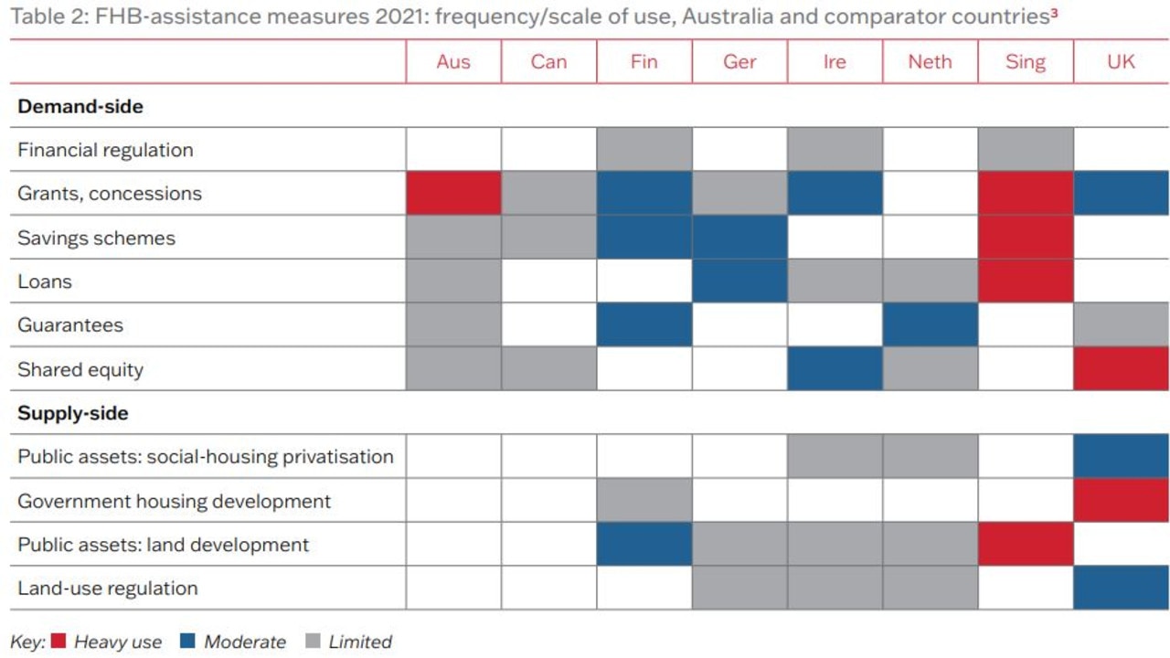 As this table shows, Australia's focus has been on demand-side programs, neglecting the supply-side. That makes us an outlier. Picture: AHURI