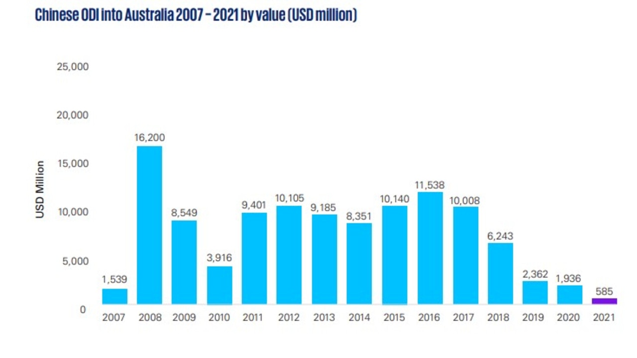 Chinese investment in Australia has dropped dramatically over the past 12 months. Picture: KPMG/University of Sydney Business School