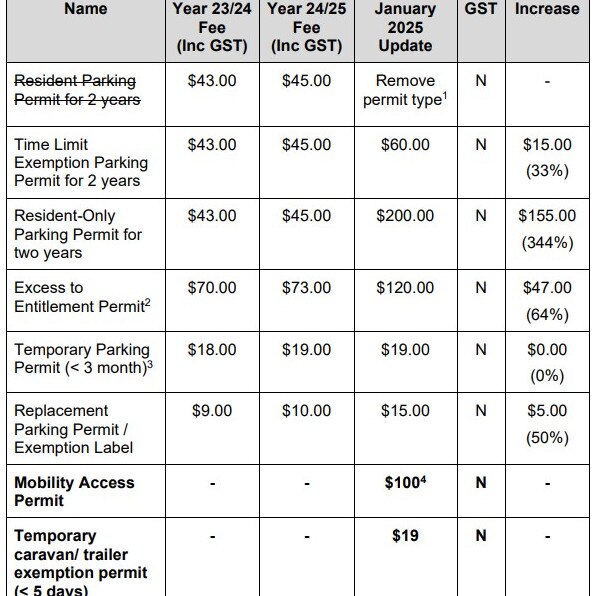 The newly-approved parking permit fee schedule for Unley Council.