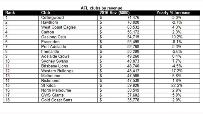 AFL clubs and pokies revenue.