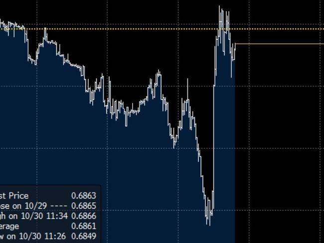 The dollar jumped after inflation data released.