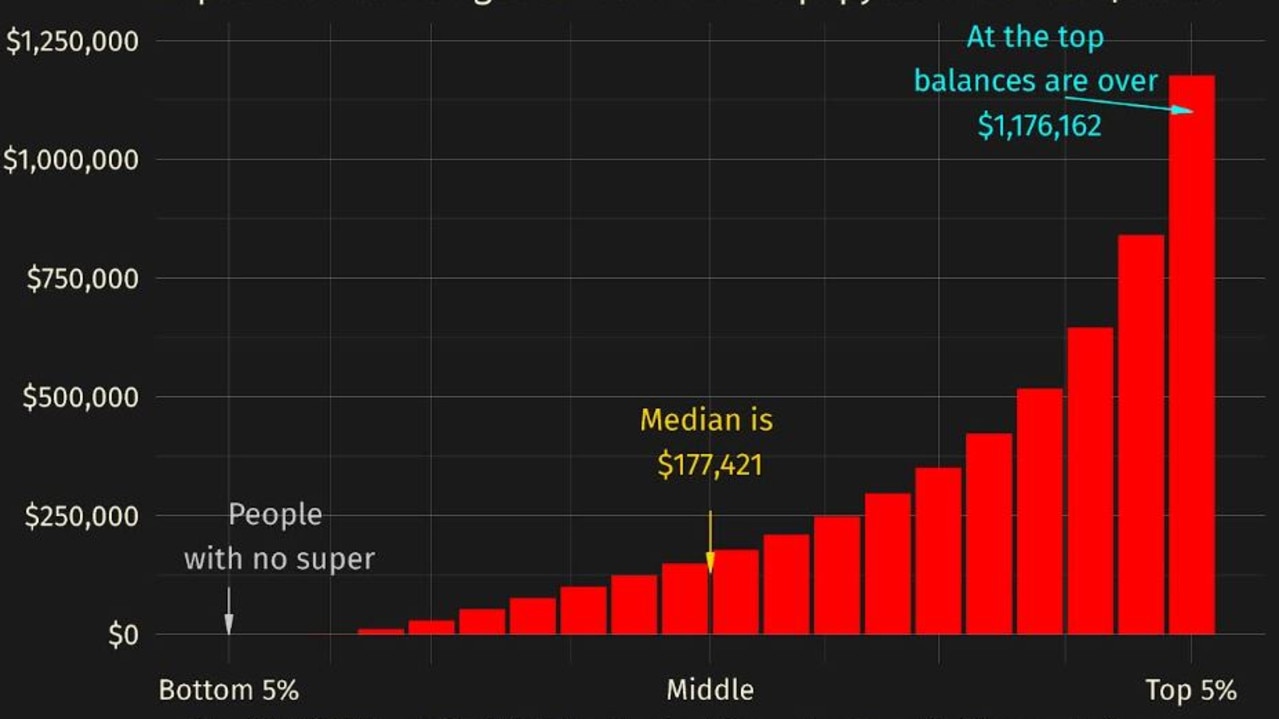 Super balances for ages 60-64. Five per cent of taxpayers have over $1.176m. Picture: Jason Murphy