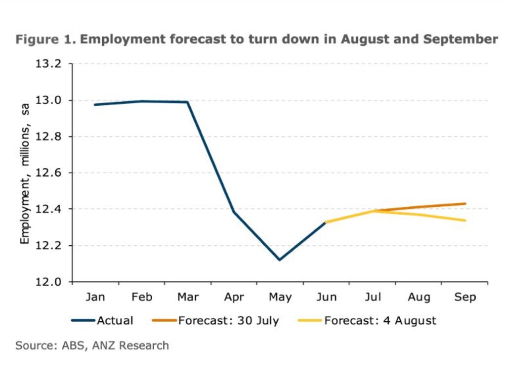 Latest estimates show employment will no longer improve come August. Image: Supplied.