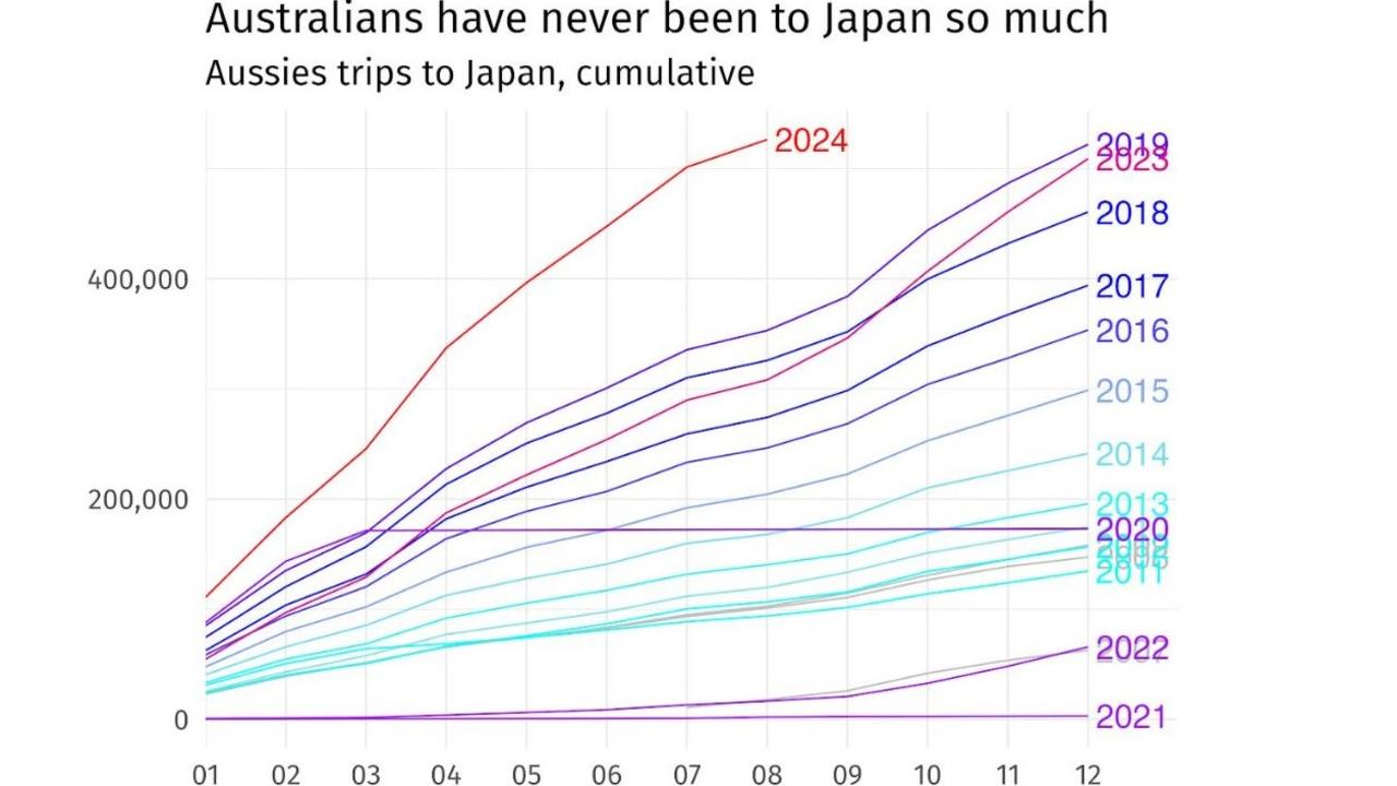 Twice in history have we sent half a million Aussies to Japan in one year. Last year and in 2019.