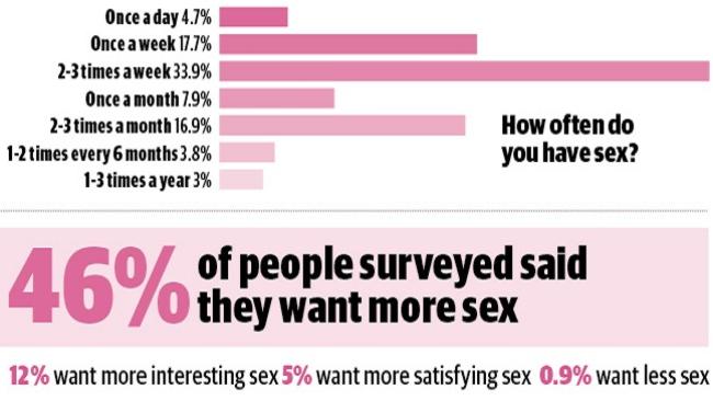 Sex Survey 43 Per Cent Of Us Fake Orgasms More Than Half Pretend To Be In The Mood And Over A 9228