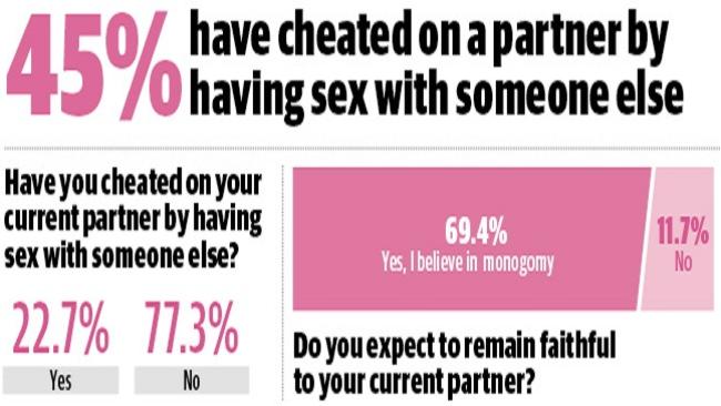 Sex Survey 43 Per Cent Of Us Fake Orgasms More Than Half Pretend To Be In The Mood And Over A