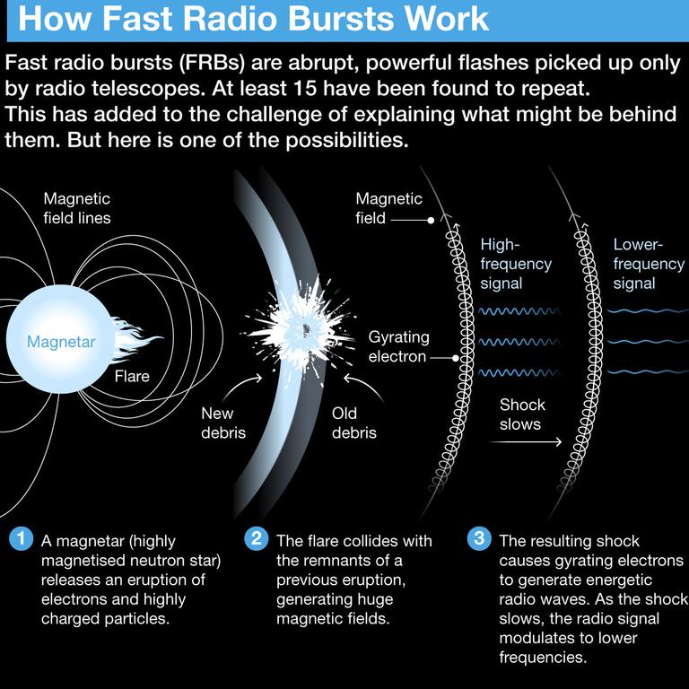 Fast Radio Bursts