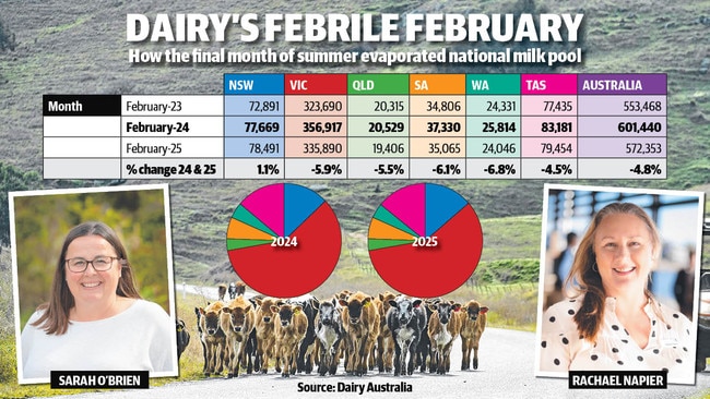 Dairy’s febrile February.