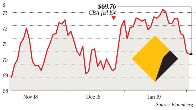 biz graph - cba share price