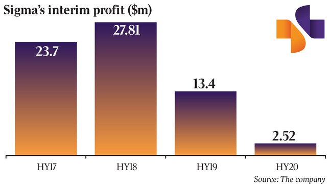 How Sigma’s interim profit fell ($m)