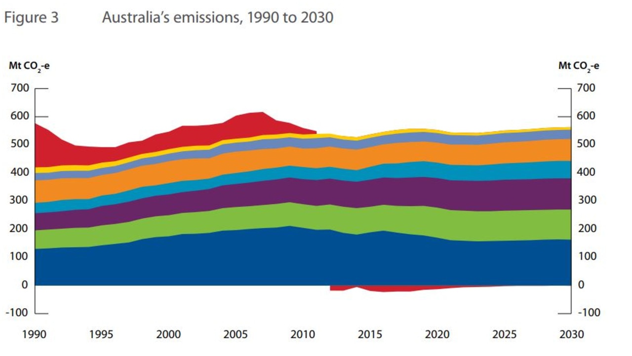 Australia's emissions over the years, including the official projections.