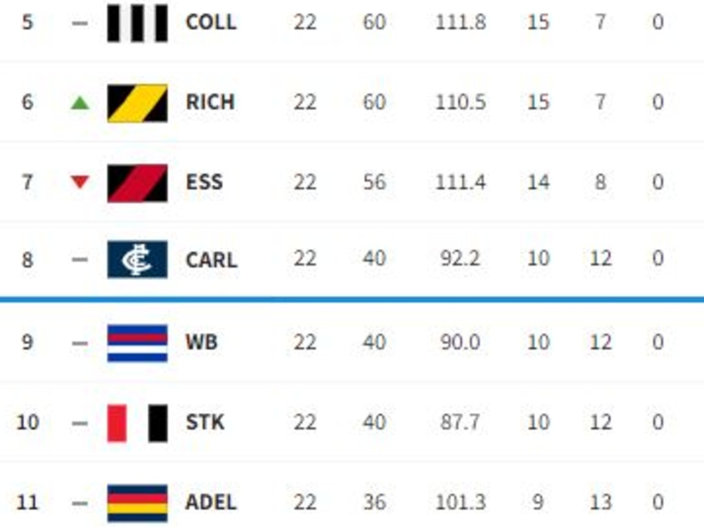 How the ladder could look after Round 23