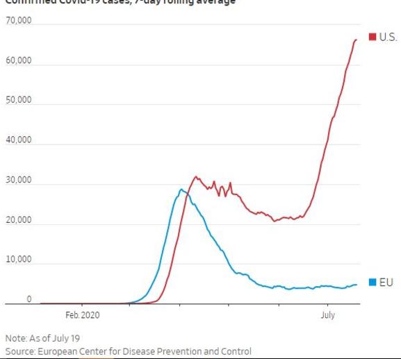 As of July 19. Source: European Center for Disease Prevention and Control