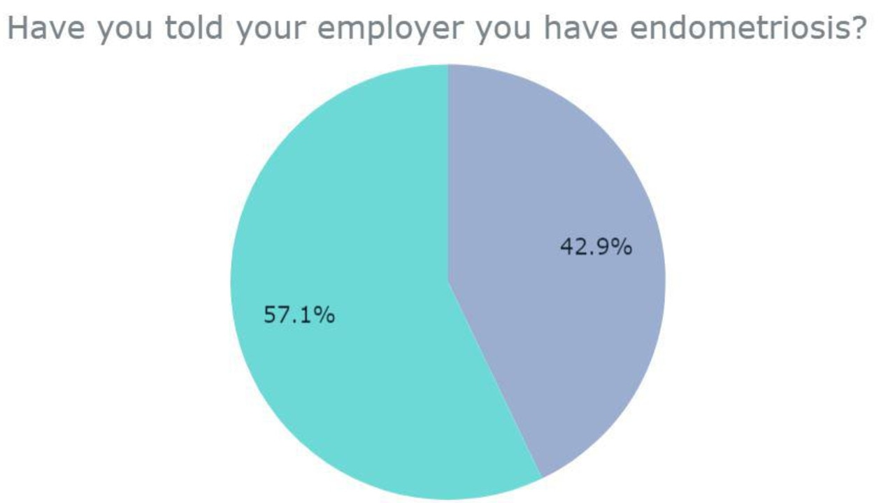 57 per cent have told their employers. Picture: News.com.au