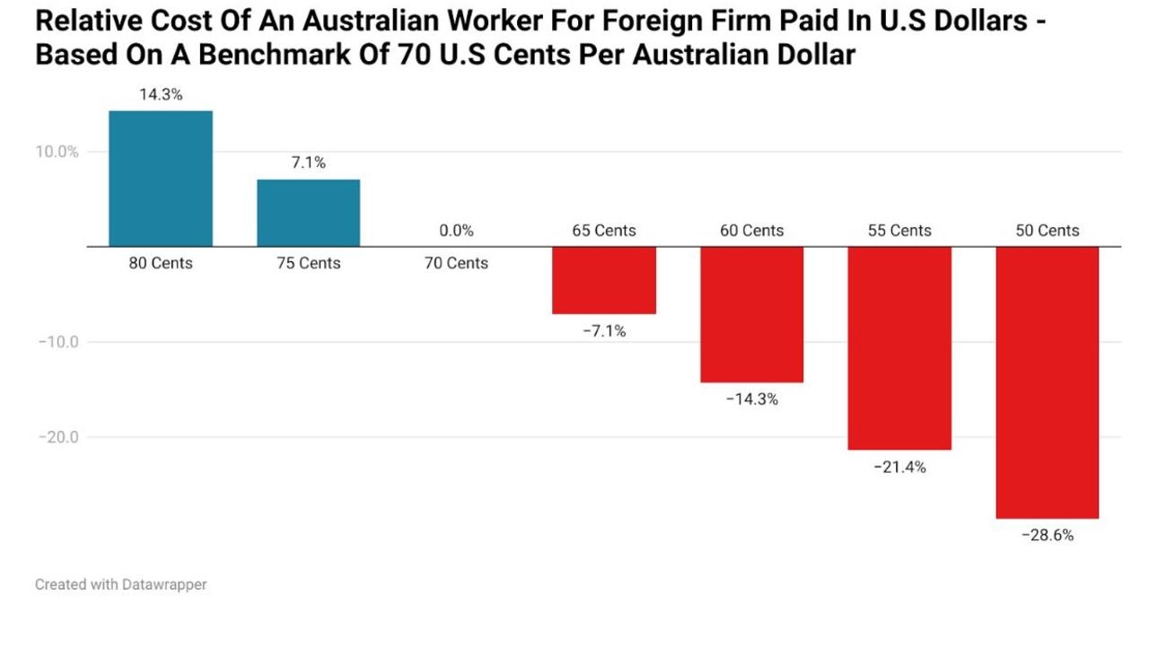 A weaker Australian dollar may also provide opportunities for Australian remote workers with skills in demand globally.