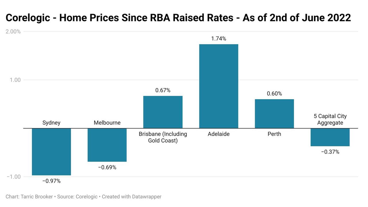 Since the Reserve Bank of Australia raised interest rates, housing prices have fallen by 0.97 per cent in Sydney and by 0.69 per cent in Melbourne. Picture: Supplied