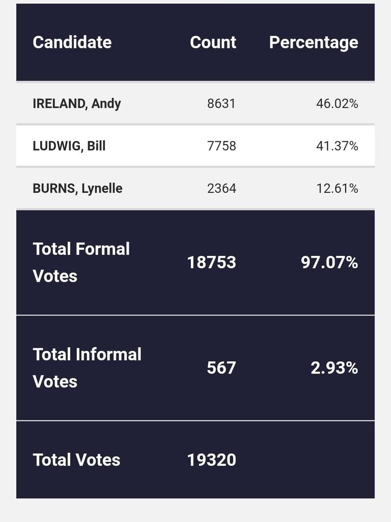 ROLLING COVERAGE LSC election results and highlights The Courier Mail