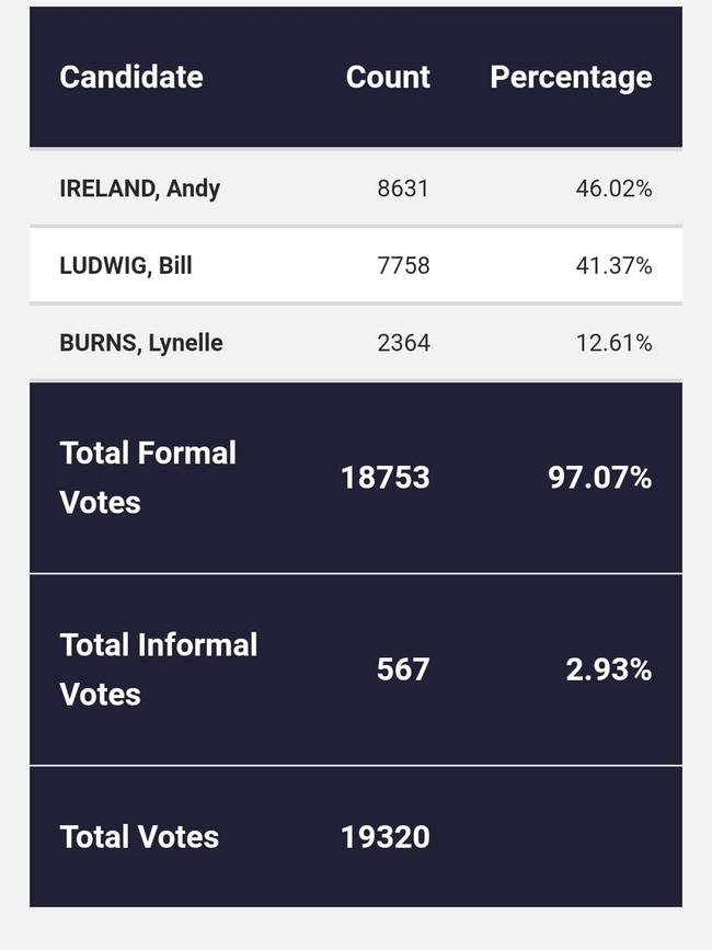 ELECTION RESULTS: These are the latest results for the local government election for Livingstone Shire Council.