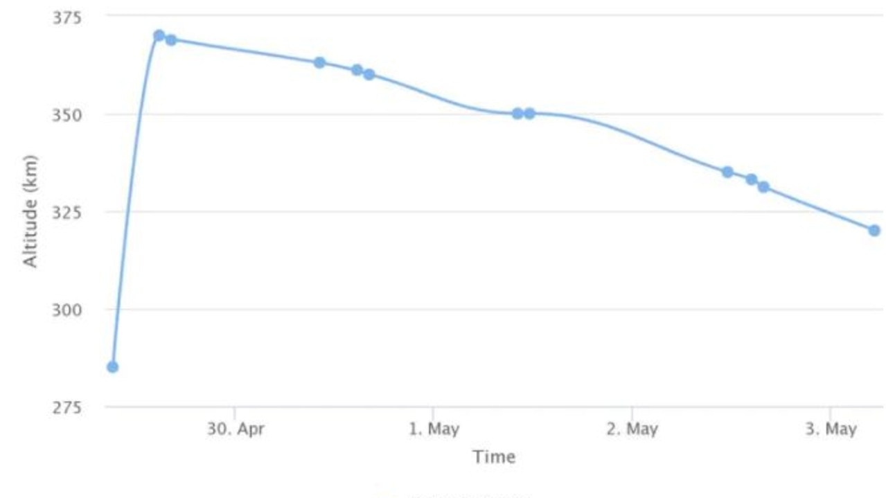 Changing altitude of the Long March 5B rocket now in uncontrolled descent back to Earth. Picture: orbit.ing-now.com