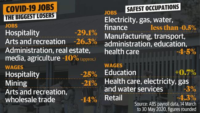 How COVID-19 impacted Queensland jobs.