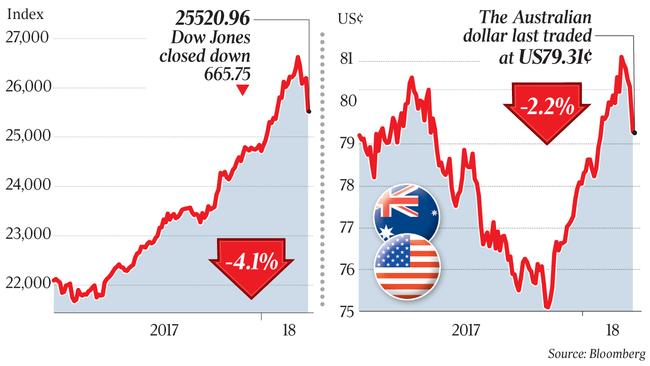 Howe the markets changed in the US