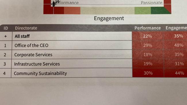 Less than one in five Gympie Regional Council workers thought the organisations corporate service and infrastructure service branches were performing well.