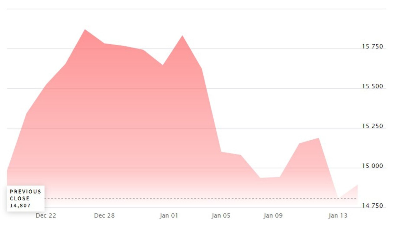 The value of the Nasdaq index has taken a hit over the past month.