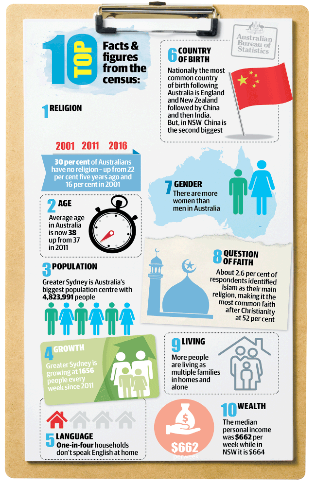 Key findings of the Census.