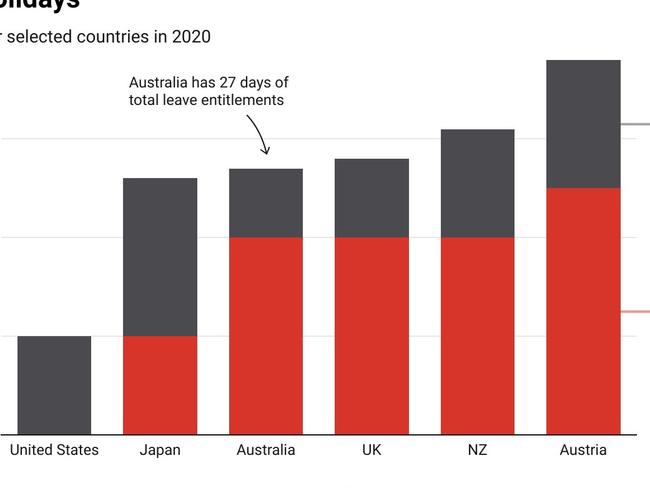 Australia falls roughly in the mid-range when it comes to paid annual leave among OECD nations.