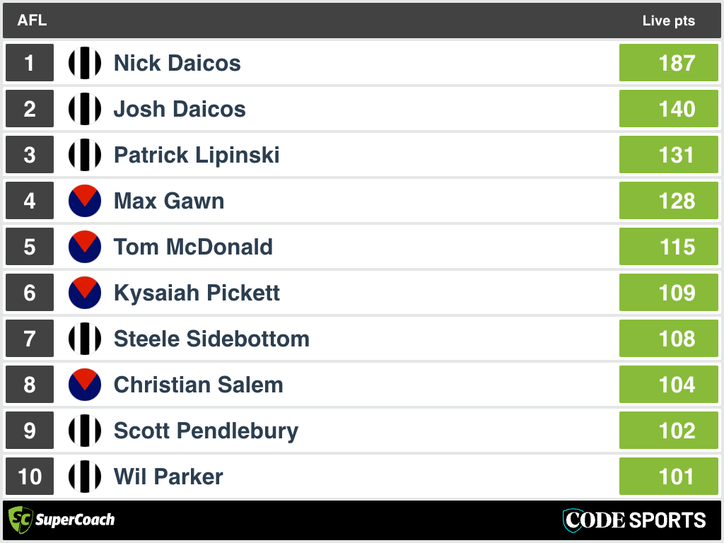 FT SuperCoach Analysis: Melbourne v Collingwood