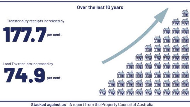 Queensland’s policies have been blamed for ‘exacerbating’ the housing crisis in the region. Picture: Property Council of Australia