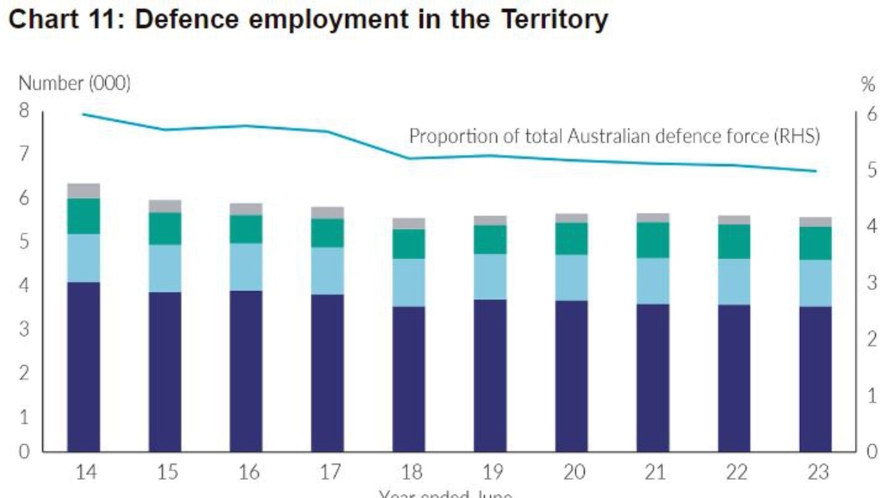 Defence employment in the Northern Territory