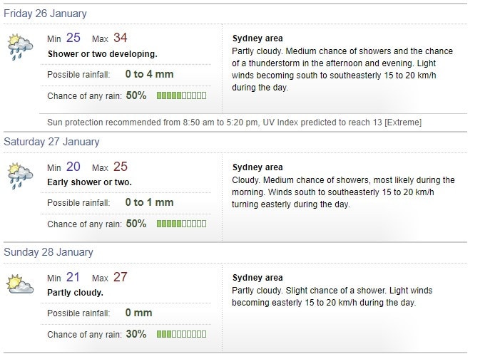 Bureau of Meteorology forecasts for Australia Day in Sydney. Picture: Supplied / BOM