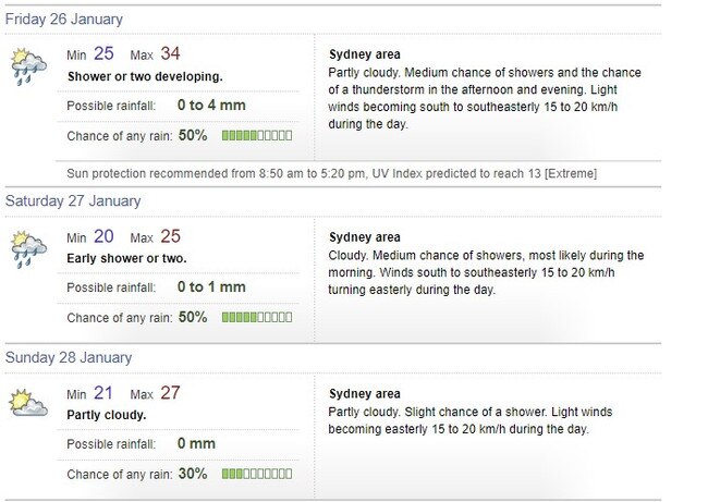 Bureau of Meteorology forecasts for Australia Day in Sydney. Picture: Supplied / BOM