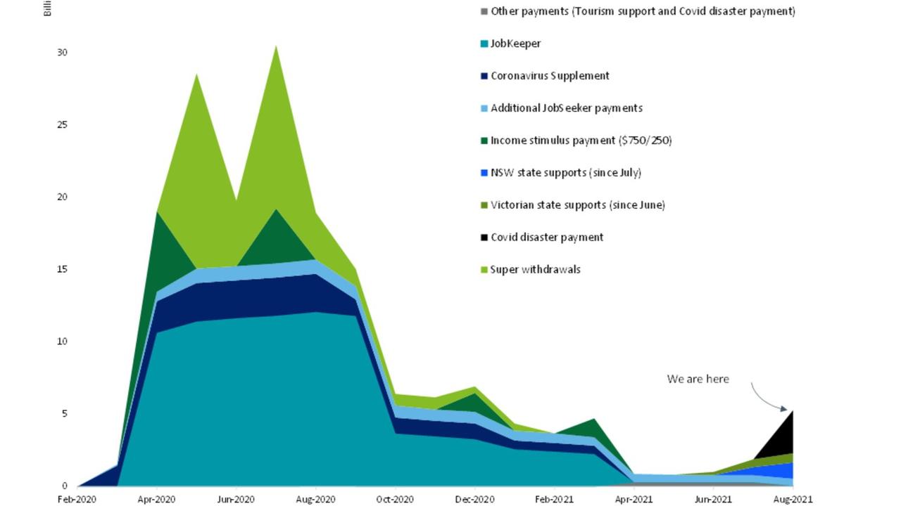 The billions that was pumped into the economy in 2020’s lockdown hasn’t been replicated in 2021.