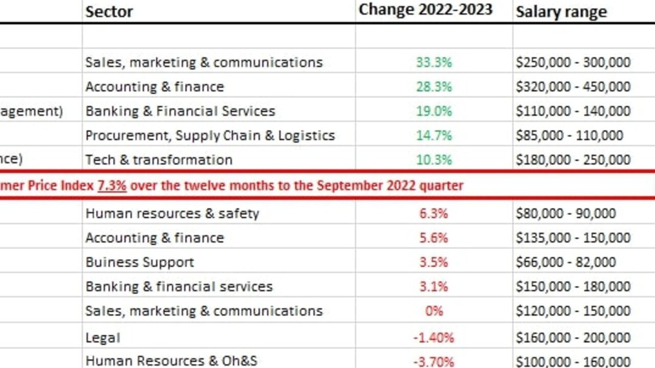 The winners and losers when it comes to pay rises. Picture: Supplied