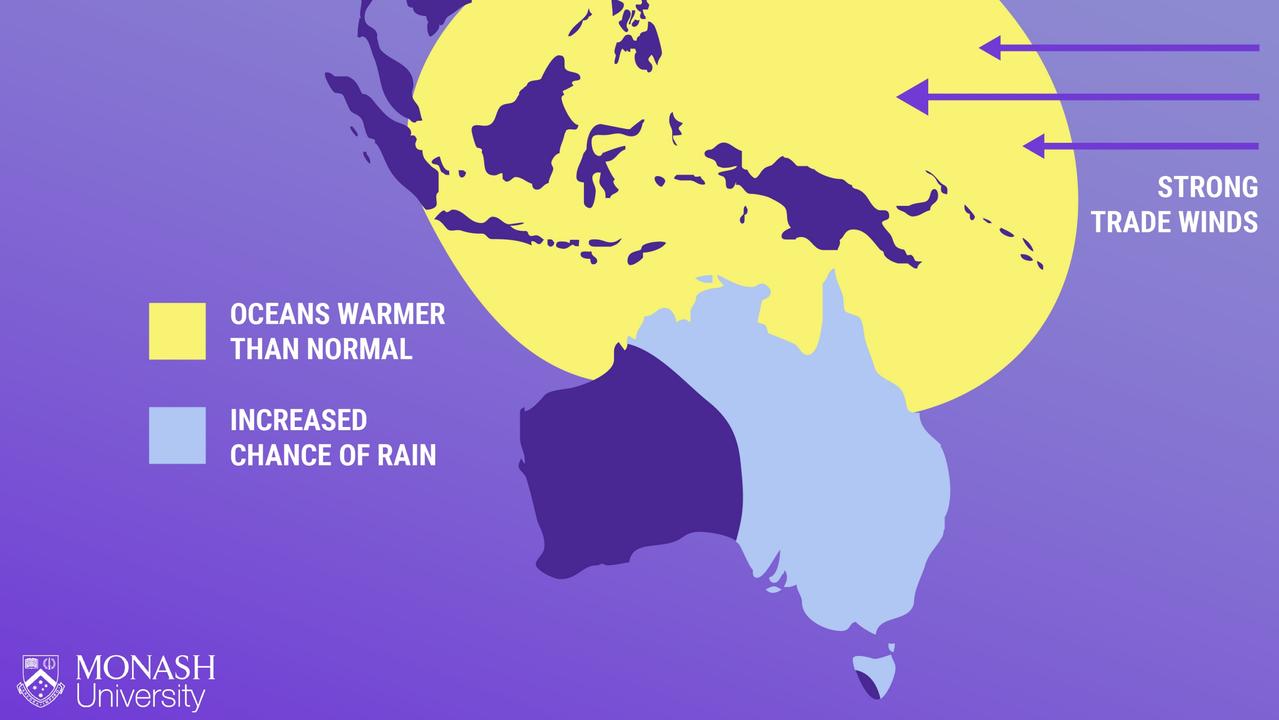 Recent conditions across the globe have made it more likely that “La Niña will continue. Picture: Monash University Climate Change Communication Research Hub
