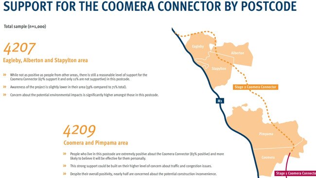 Support for the Coomera Connector by residents.