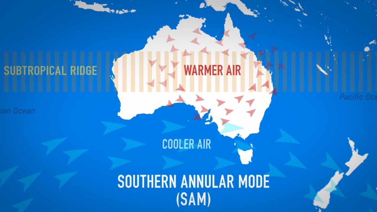 The Southern Annular Mode turbocharges westerlies that, in summer, can blow hot air to the east and cooler air to the south east.