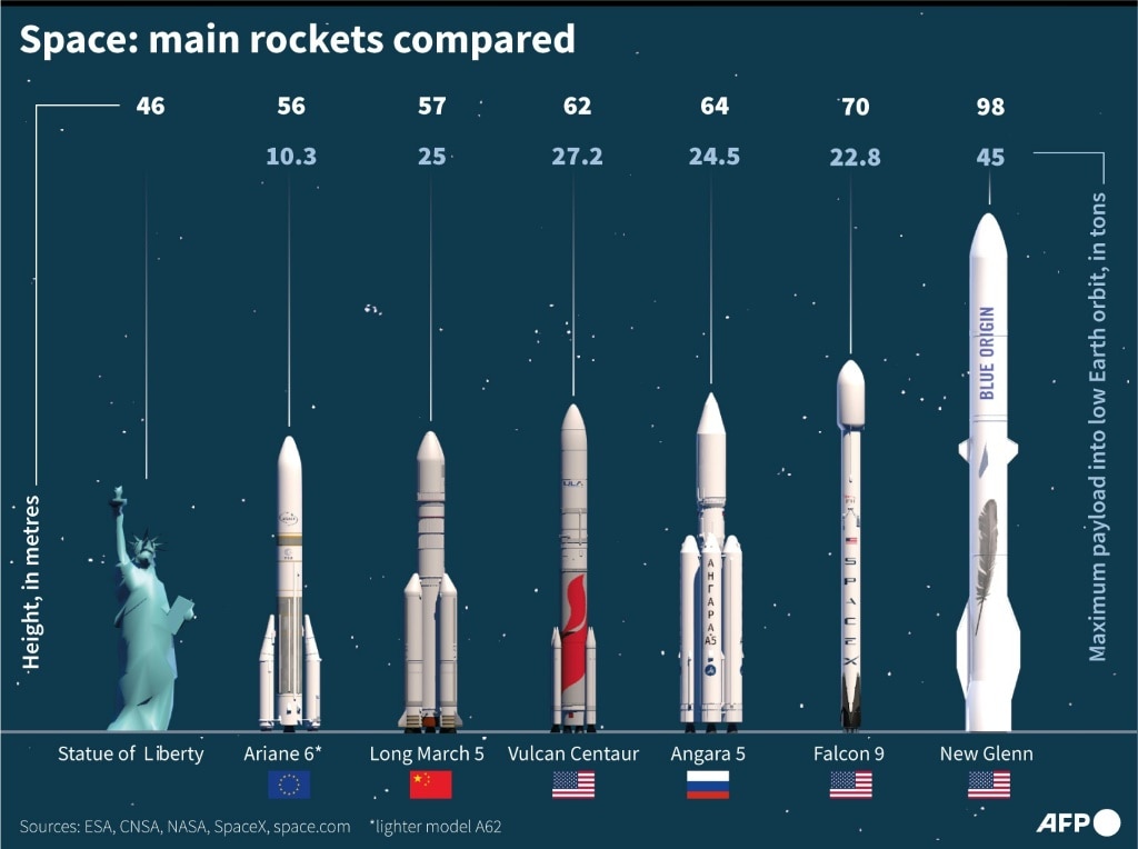 Blue Origin set for first launch of giant New Glenn rocket