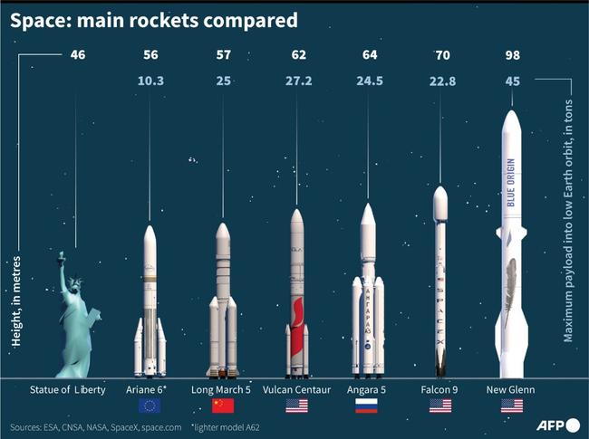 Graphic comparing main rockets