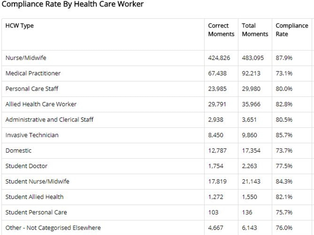 Data shows medical practitioners have the second worst compliance rate. Picture: HHA/Supplied