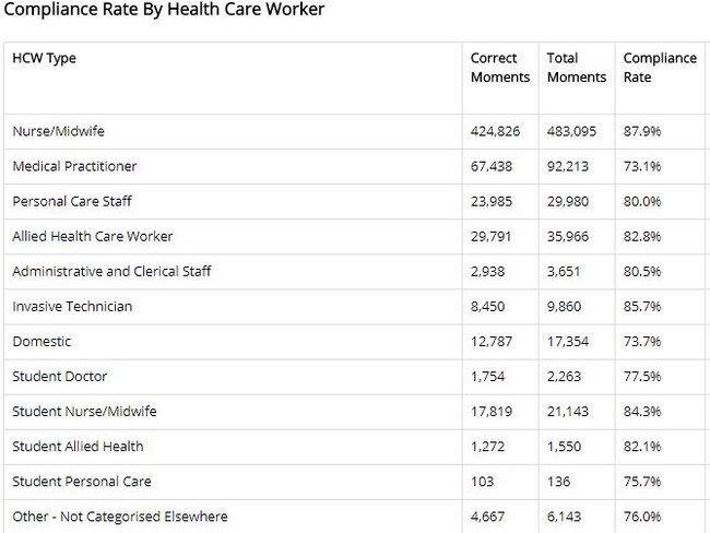 Data shows medical practitioners have the second worst compliance rate. Picture: HHA/Supplied