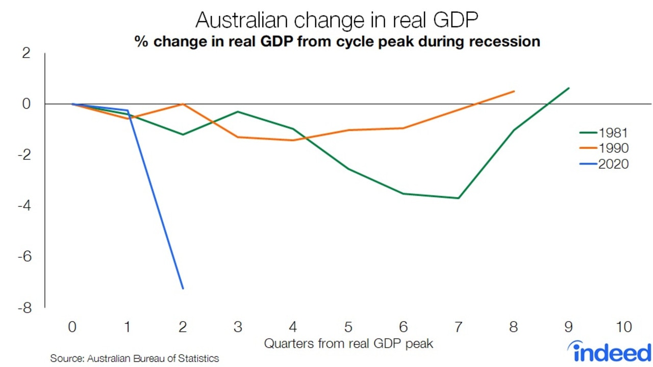 How this recession compares to the others.