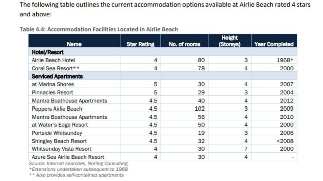 List of Airlie Beach accommodation facilities in a needs analysis Norling Consulting submitted to Whitsunday Regional Council in relation to plans for a five-star resort development at Shingley Drive, Cannonvale.