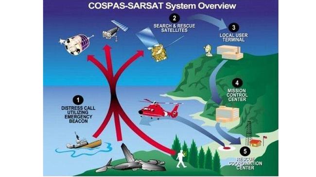 Cospas-Sarsat system overview. Picture: Supplied.