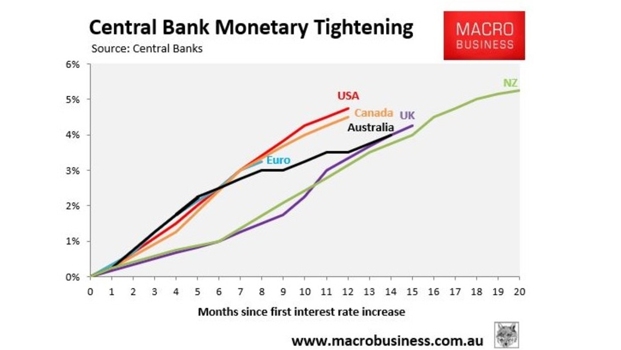 The RBA has increased official interest rates by less than the central banks in other English-speaking countries.